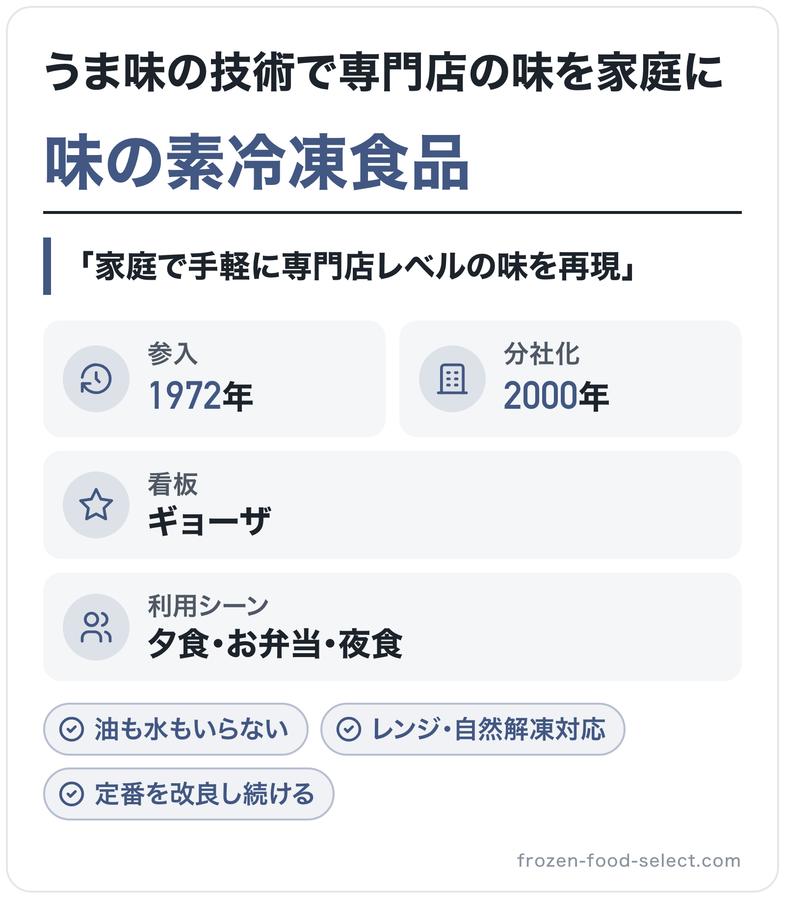 味の素冷凍食品のブランド概要の図解: 参入=1972年、分社化=2000年、看板=ギョーザ、利用シーン=夕食・お弁当・夜食