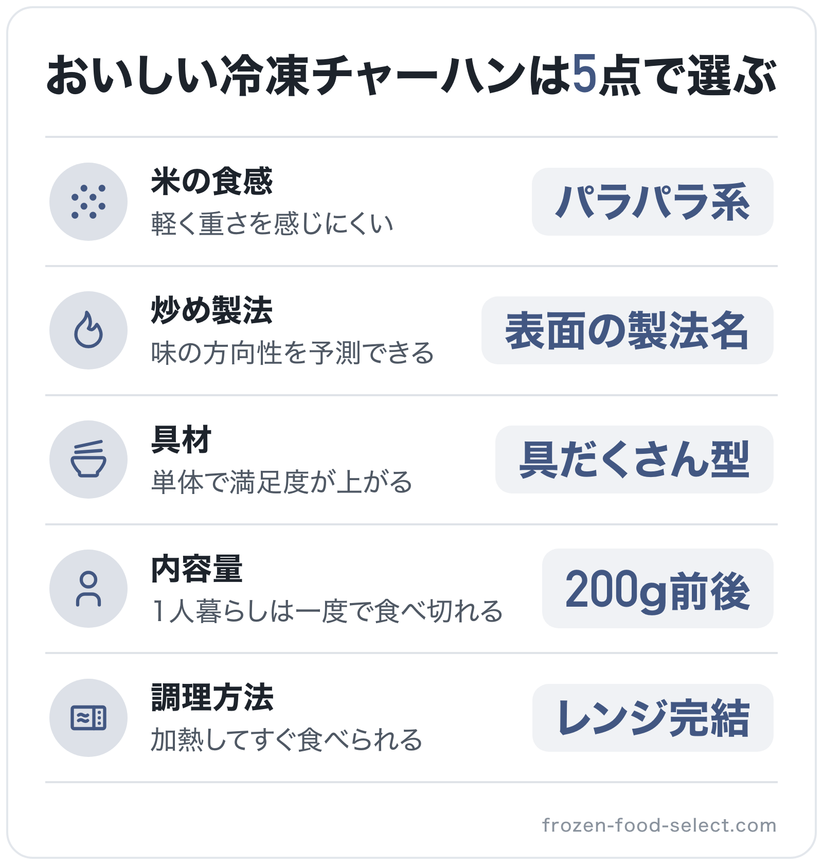 おいしい冷凍チャーハンは5点で選ぶの図解: 米の食感=パラパラ系、炒め製法=表面の製法名、具材=具だくさん型、内容量=200g前後、調理方法=レンジ完結