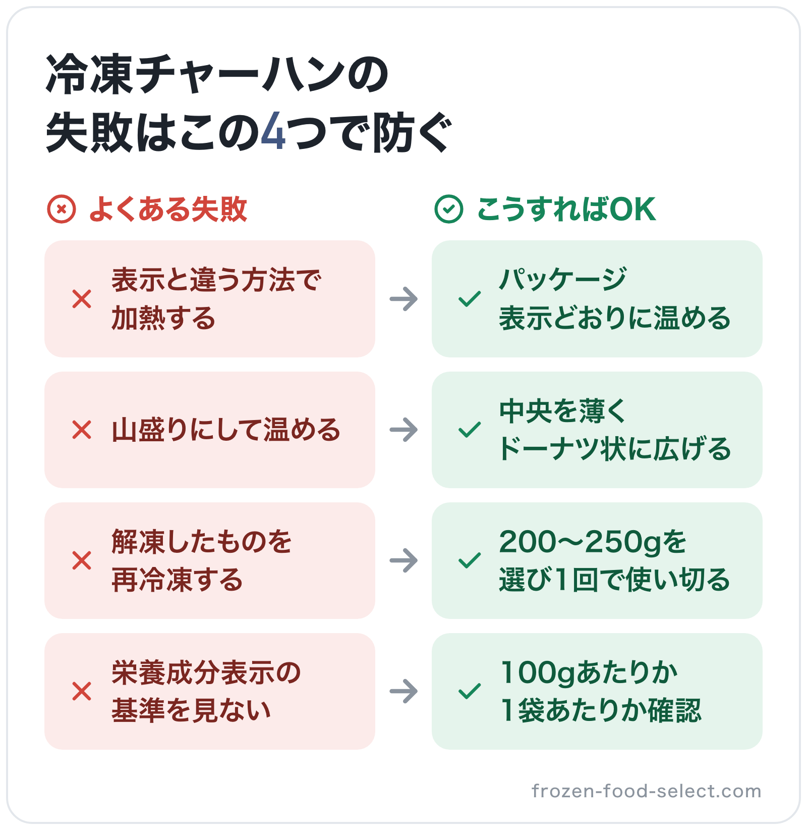 冷凍チャーハンの失敗はこの4つで防ぐの図解: 表示と違う方法で加熱する→パッケージ表示どおりに温める、山盛りにして温める→中央を薄くドーナツ状に広げる、解凍したものを再冷凍する→200〜250gを選び1回で使い切る、栄養成分表示の基準を見な