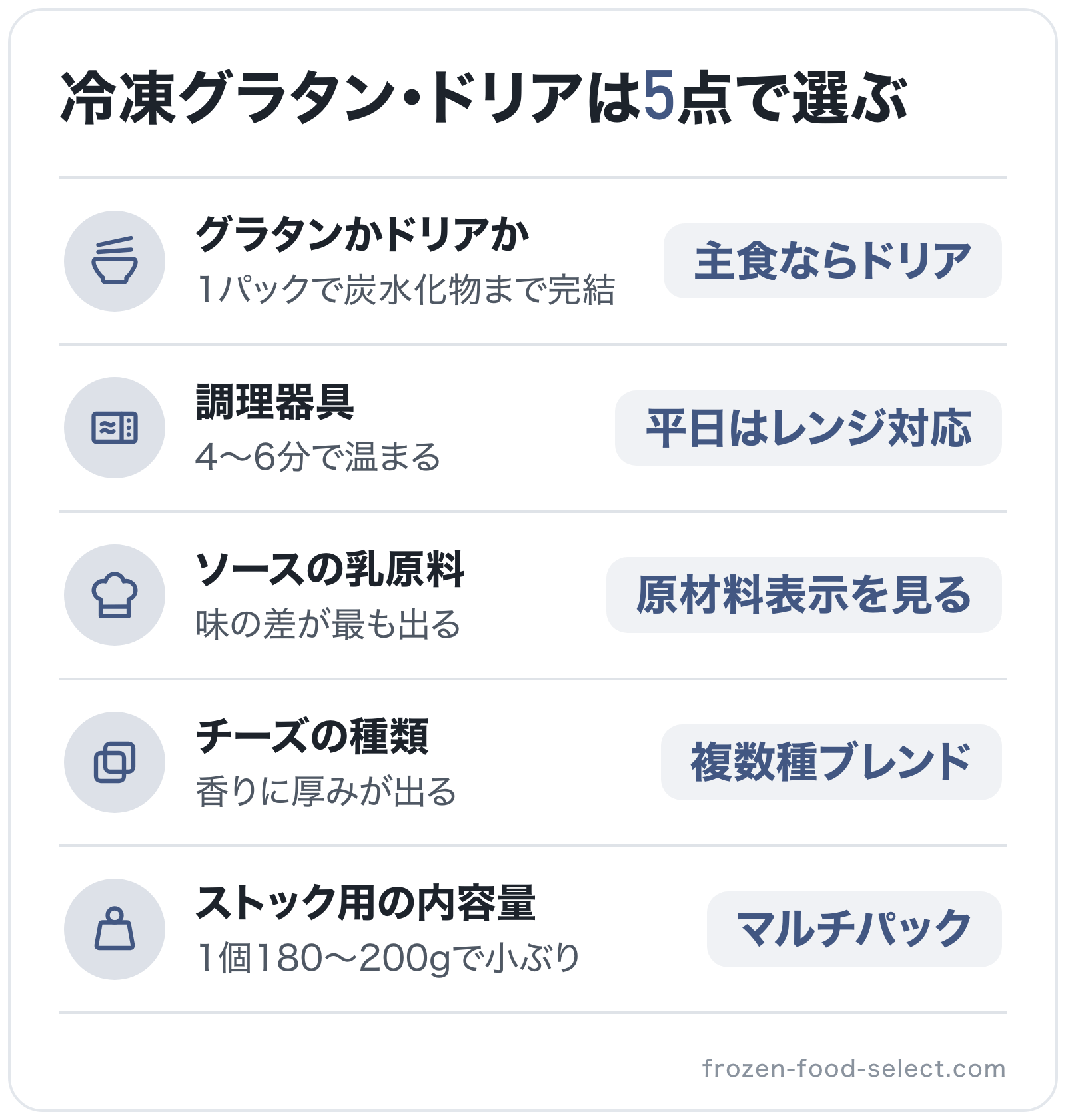 冷凍グラタン・ドリアは5点で選ぶの図解: グラタンかドリアか=主食ならドリア、調理器具=平日はレンジ対応、ソースの乳原料=原材料表示を見る、チーズの種類=複数種ブレンド、ストック用の内容量=マルチパック