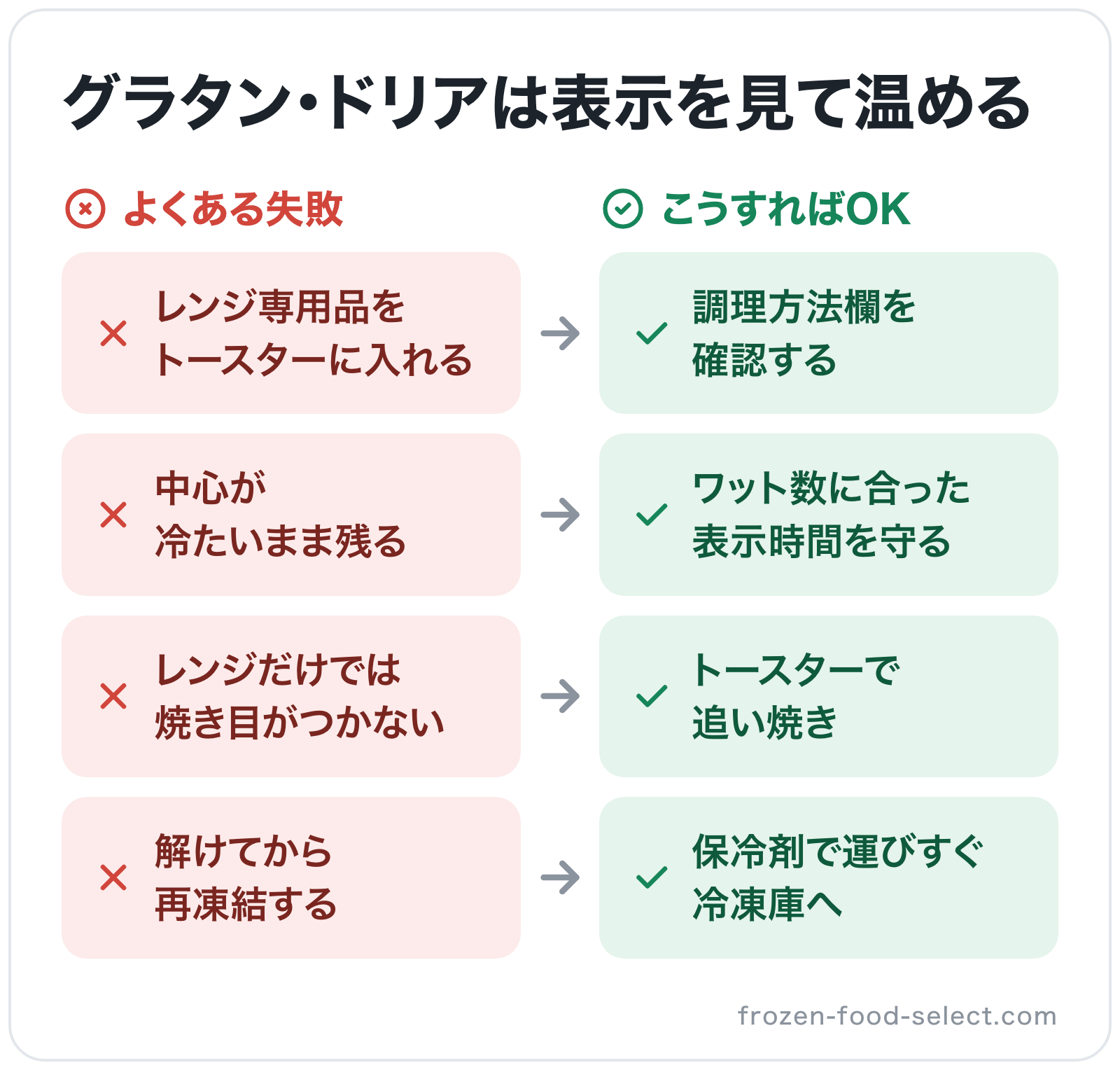 グラタン・ドリアは表示を見て温めるの図解: レンジ専用品をトースターに入れる→調理方法欄を確認する、中心が冷たいまま残る→ワット数に合った表示時間を守る、レンジだけでは焼き目がつかない→トースターで追い焼き、解けてから再凍結する→保冷剤で運