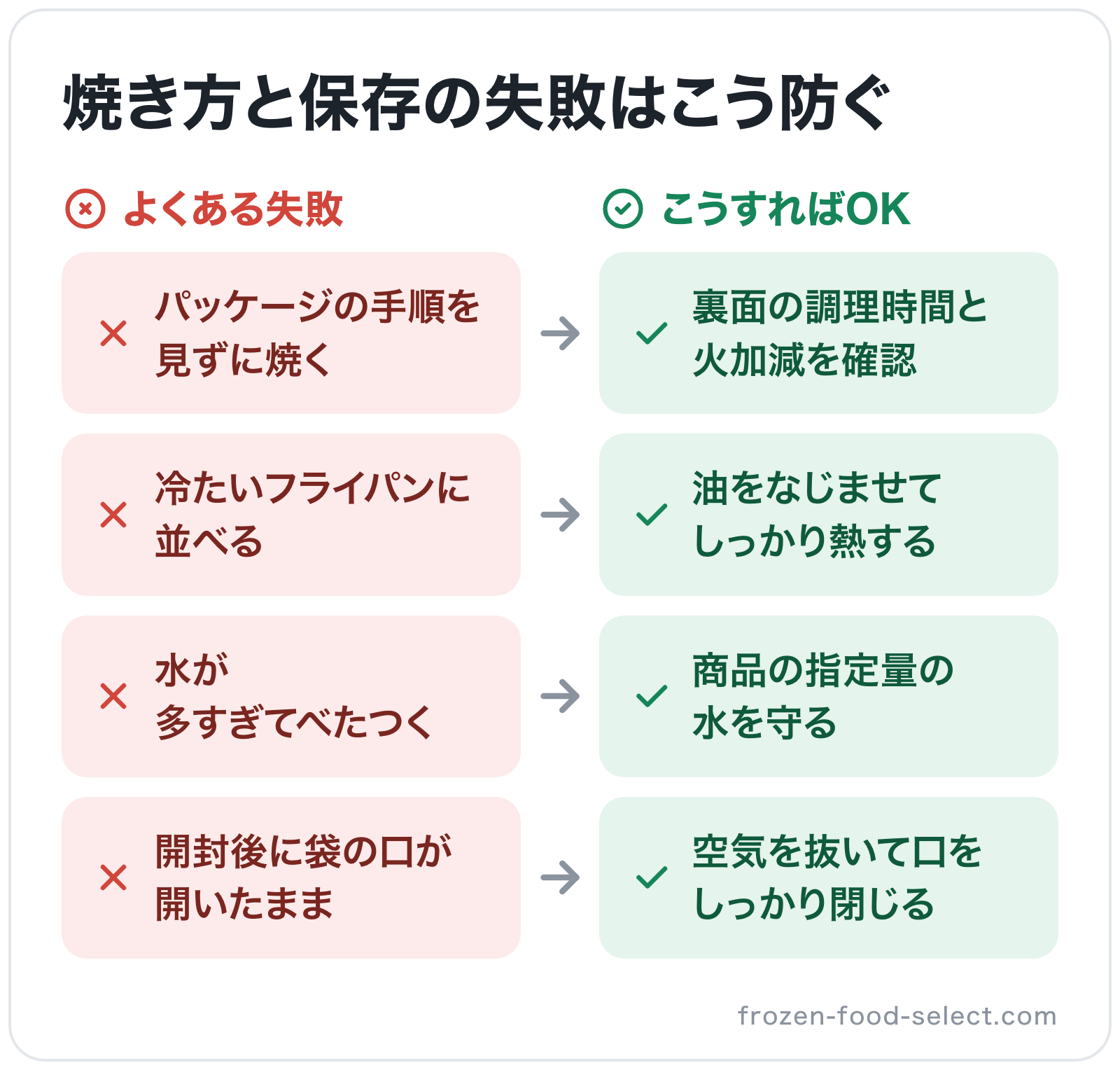 焼き方と保存の失敗はこう防ぐの図解: パッケージの手順を見ずに焼く→裏面の調理時間と火加減を確認、冷たいフライパンに並べる→油をなじませてしっかり熱する、水が多すぎてべたつく→商品の指定量の水を守る、開封後に袋の口が開いたまま→空気を抜いて
