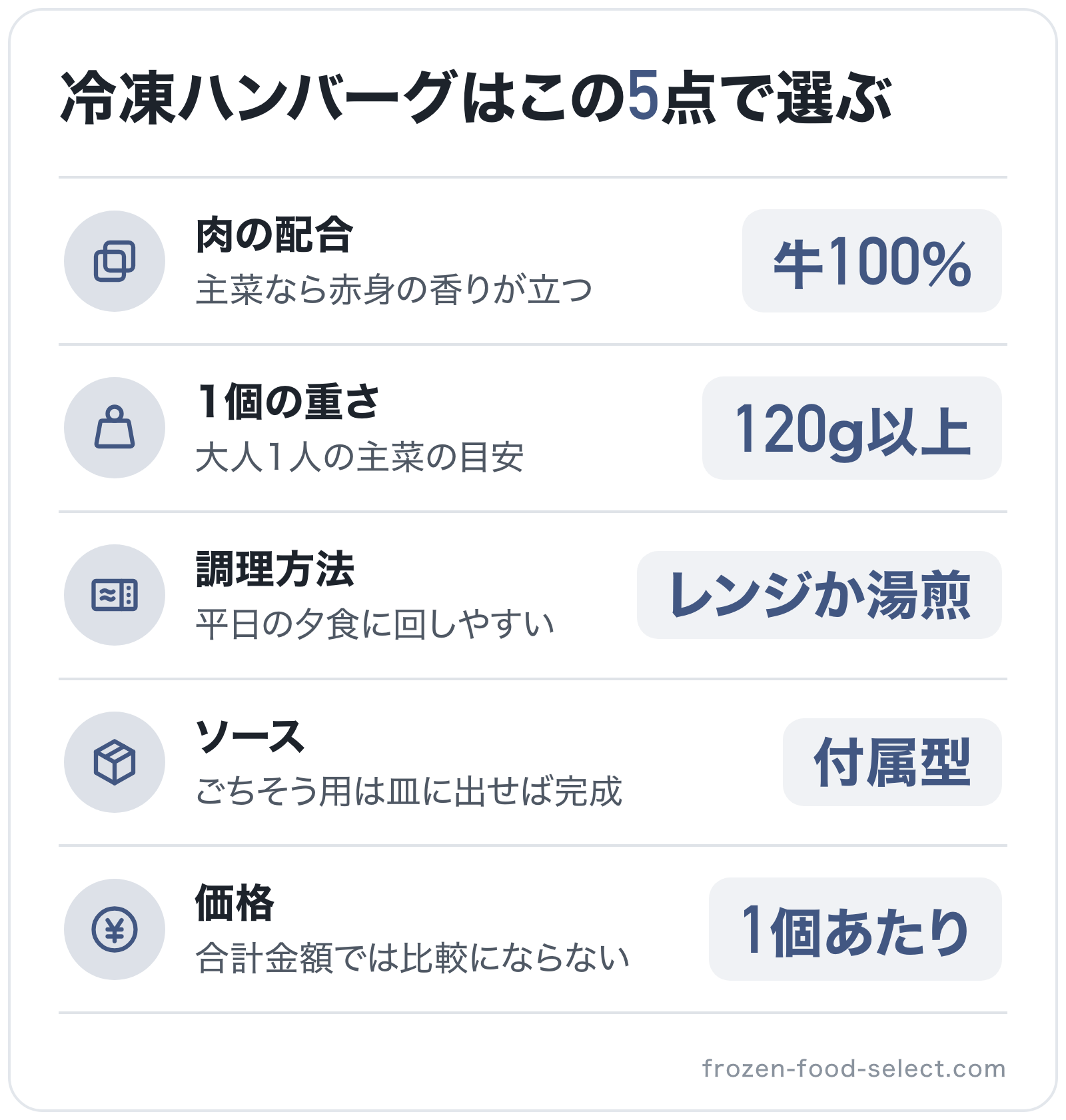 冷凍ハンバーグはこの5点で選ぶの図解: 肉の配合=牛100%、1個の重さ=120g以上、調理方法=レンジか湯煎、ソース=付属型、価格=1個あたり