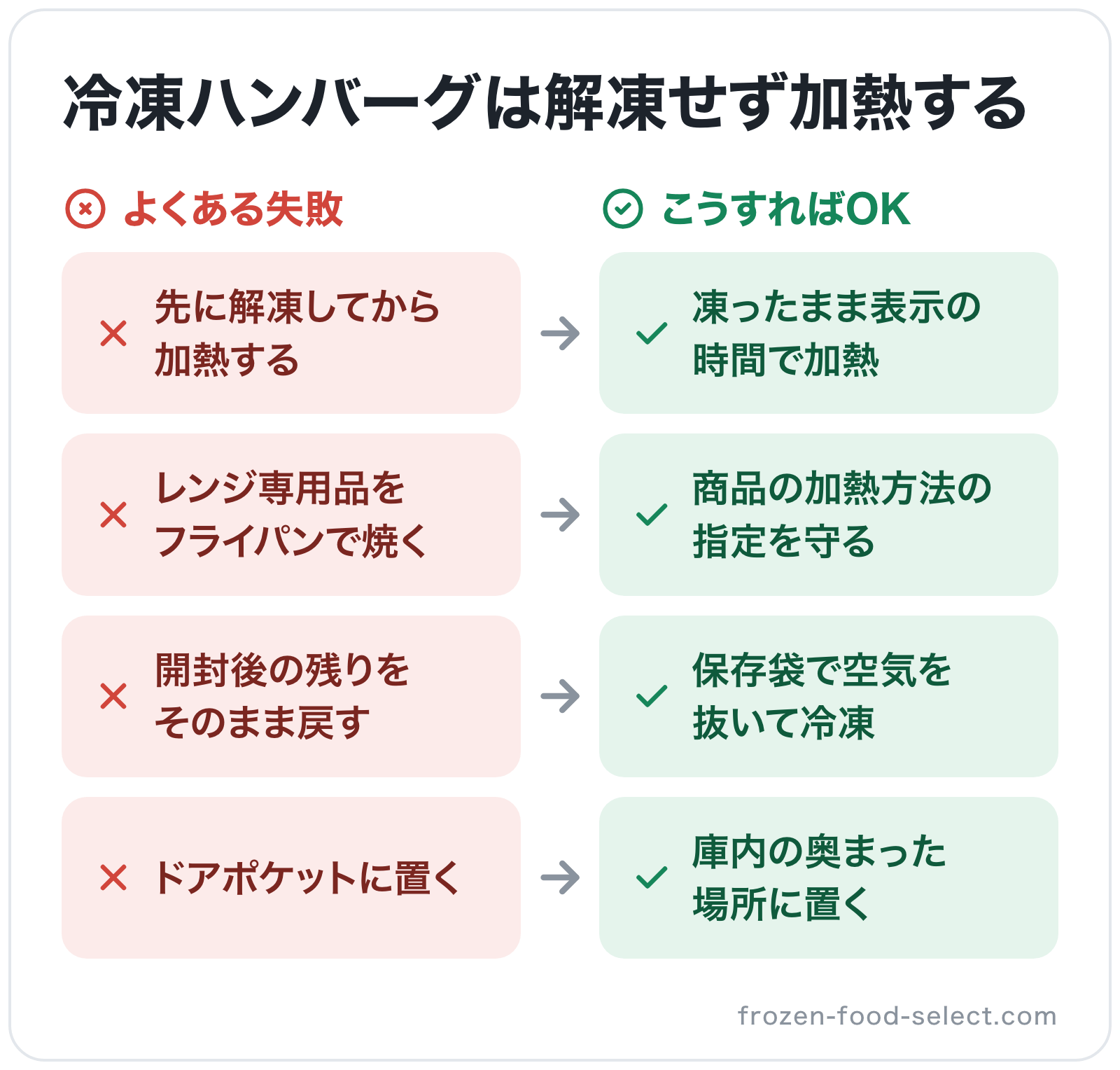 冷凍ハンバーグは解凍せず加熱するの図解: 先に解凍してから加熱する→凍ったまま表示の時間で加熱、レンジ専用品をフライパンで焼く→商品の加熱方法の指定を守る、開封後の残りをそのまま戻す→保存袋で空気を抜いて冷凍、ドアポケットに置く→庫内の奥ま