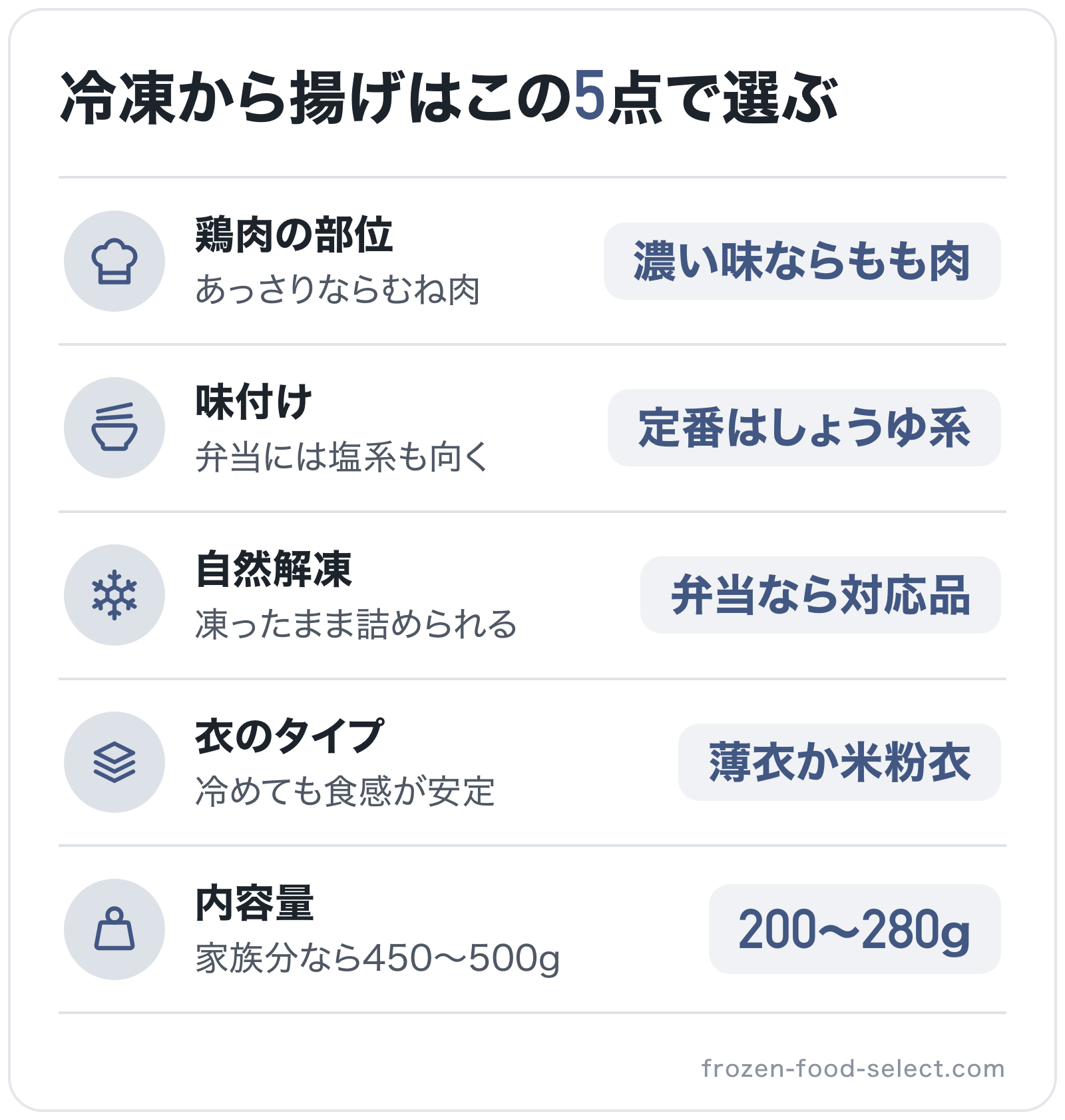 冷凍から揚げはこの5点で選ぶの図解: 鶏肉の部位=濃い味ならもも肉、味付け=定番はしょうゆ系、自然解凍=弁当なら対応品、衣のタイプ=薄衣か米粉衣、内容量=200〜280g