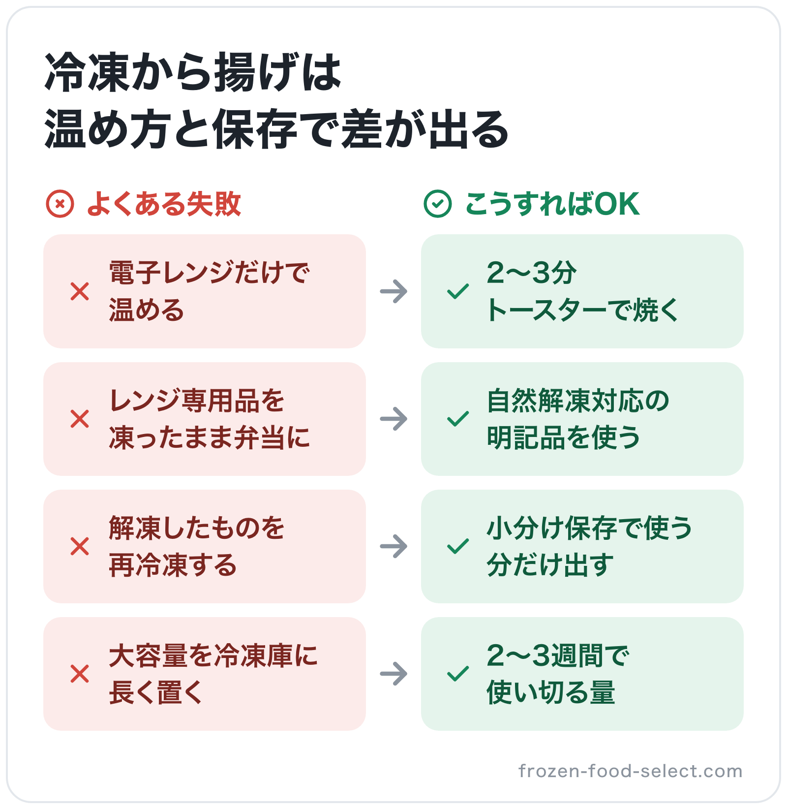 冷凍から揚げは温め方と保存で差が出るの図解: 電子レンジだけで温める→2〜3分トースターで焼く、レンジ専用品を凍ったまま弁当に→自然解凍対応の明記品を使う、解凍したものを再冷凍する→小分け保存で使う分だけ出す、大容量を冷凍庫に長く置く→2〜