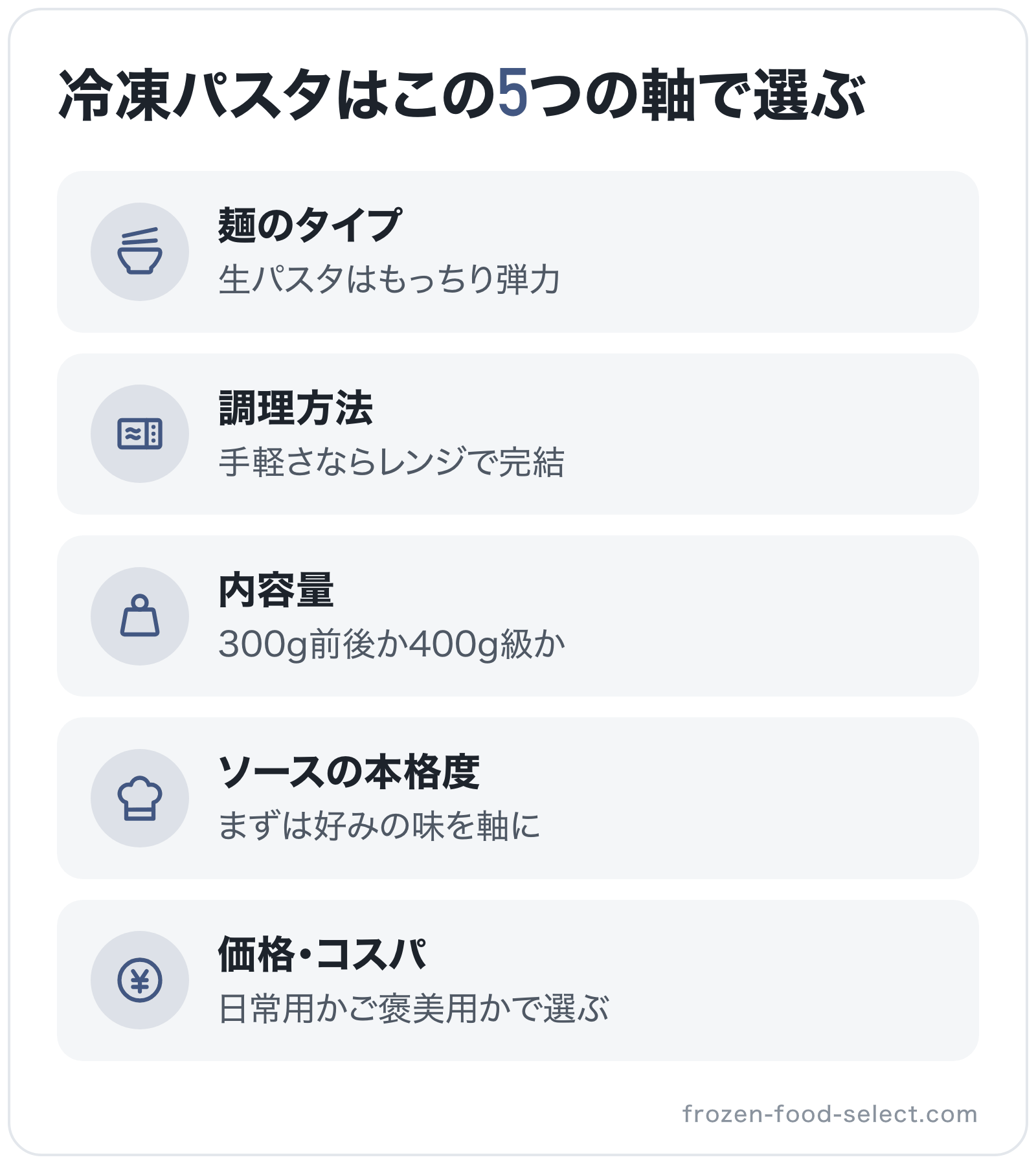 冷凍パスタはこの5つの軸で選ぶの図解: 麺のタイプ、調理方法、内容量、ソースの本格度、価格・コスパ