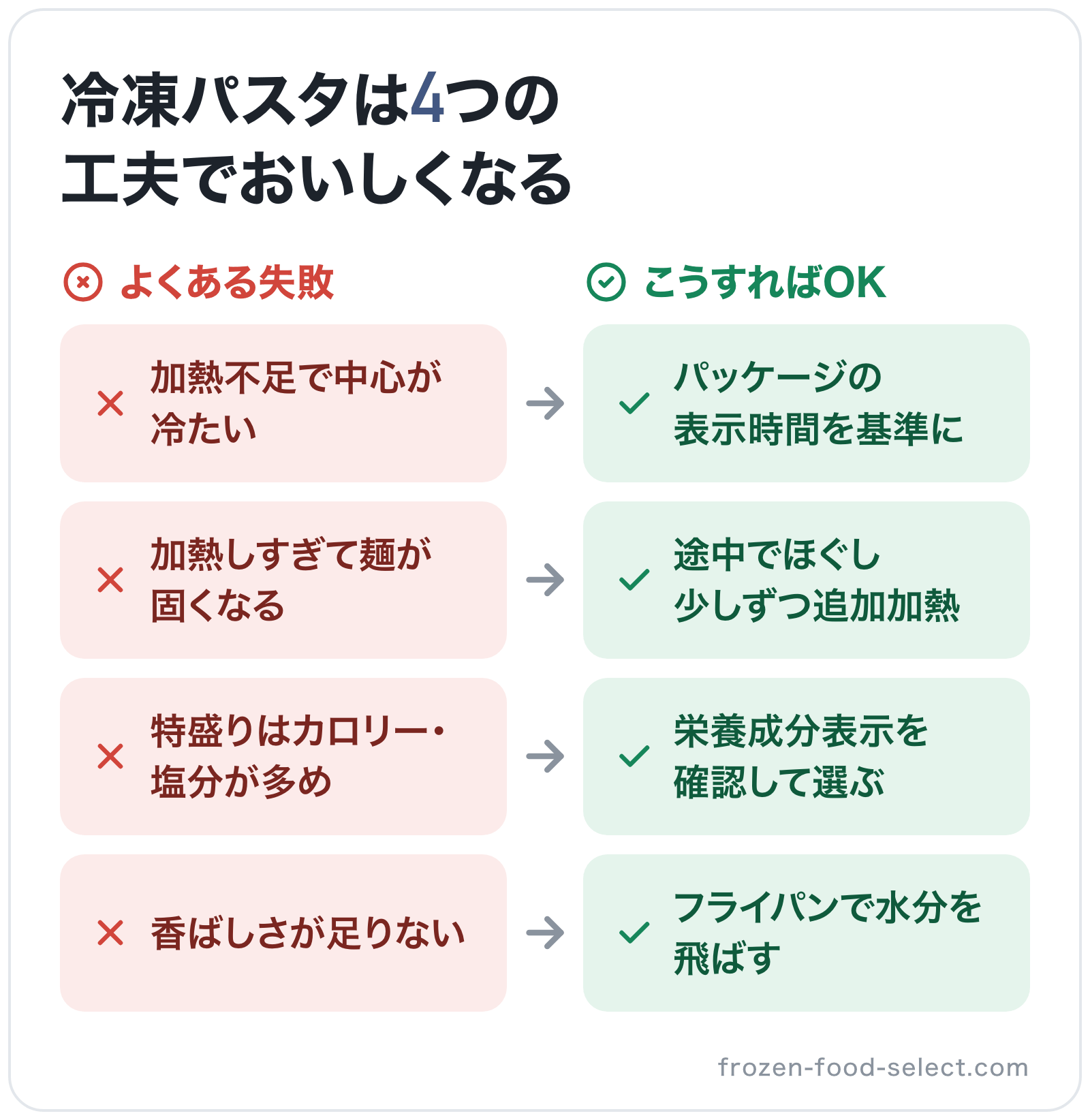 冷凍パスタは4つの工夫でおいしくなるの図解: 加熱不足で中心が冷たい→パッケージの表示時間を基準に、加熱しすぎて麺が固くなる→途中でほぐし少しずつ追加加熱、特盛りはカロリー・塩分が多め→栄養成分表示を確認して選ぶ、香ばしさが足りない→フライ
