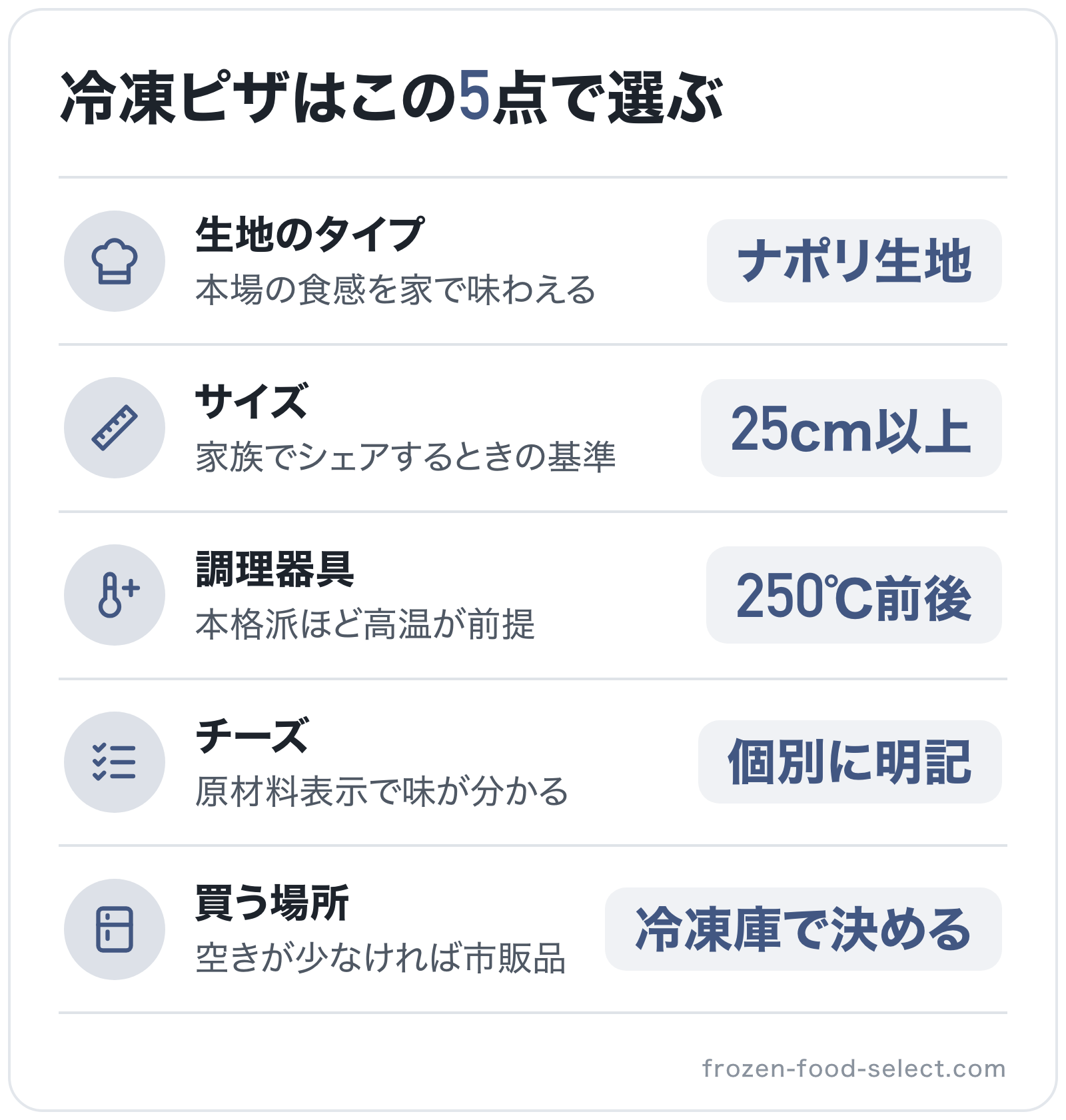 冷凍ピザはこの5点で選ぶの図解: 生地のタイプ=ナポリ生地、サイズ=25cm以上、調理器具=250℃前後、チーズ=個別に明記、買う場所=冷凍庫で決める