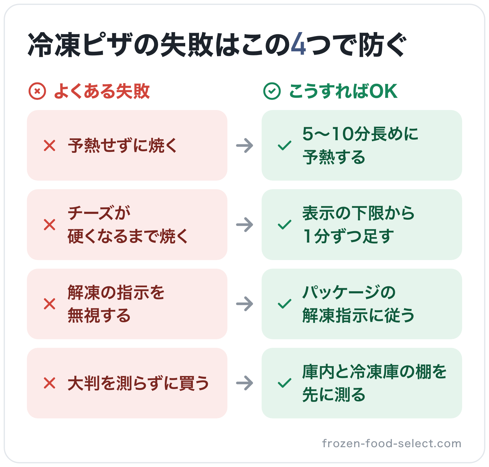 冷凍ピザの失敗はこの4つで防ぐの図解: 予熱せずに焼く→5〜10分長めに予熱する、チーズが硬くなるまで焼く→表示の下限から1分ずつ足す、解凍の指示を無視する→パッケージの解凍指示に従う、大判を測らずに買う→庫内と冷凍庫の棚を先に測る