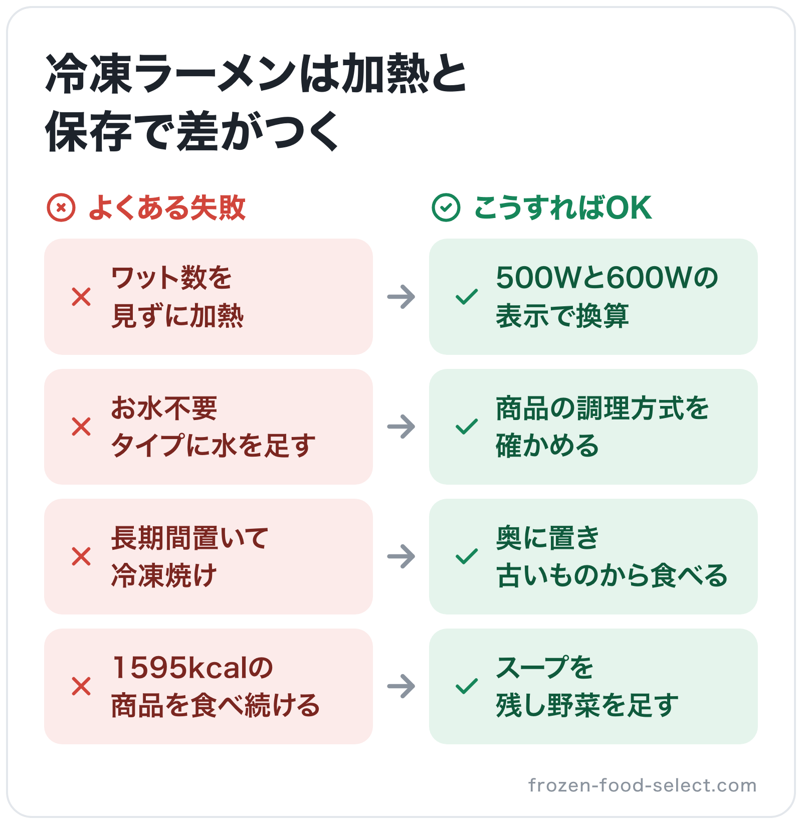 冷凍ラーメンは加熱と保存で差がつくの図解: ワット数を見ずに加熱→500Wと600Wの表示で換算、お水不要タイプに水を足す→商品の調理方式を確かめる、長期間置いて冷凍焼け→奥に置き古いものから食べる、1595kcalの商品を食べ続ける→スー