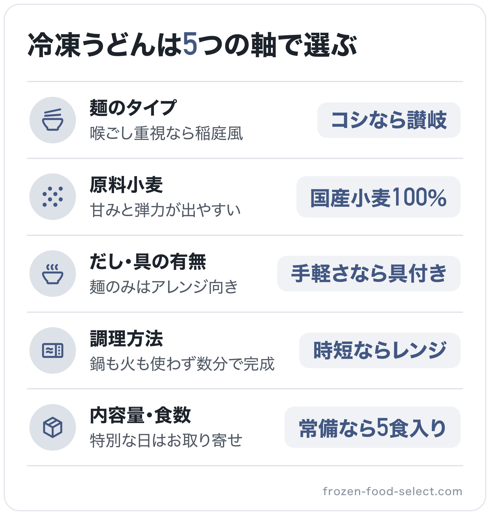 冷凍うどんは5つの軸で選ぶの図解: 麺のタイプ=コシなら讃岐、原料小麦=国産小麦100%、だし・具の有無=手軽さなら具付き、調理方法=時短ならレンジ、内容量・食数=常備なら5食入り