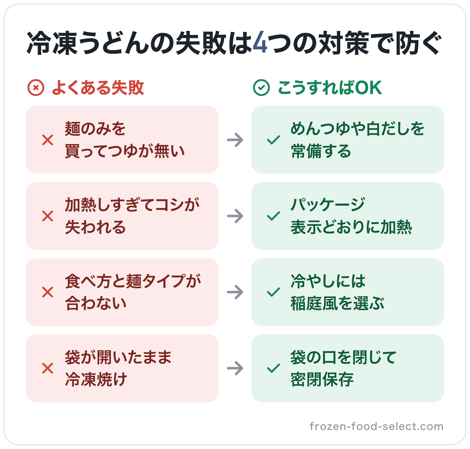 冷凍うどんの失敗は4つの対策で防ぐの図解: 麺のみを買ってつゆが無い→めんつゆや白だしを常備する、加熱しすぎてコシが失われる→パッケージ表示どおりに加熱、食べ方と麺タイプが合わない→冷やしには稲庭風を選ぶ、袋が開いたまま冷凍焼け→袋の口を閉
