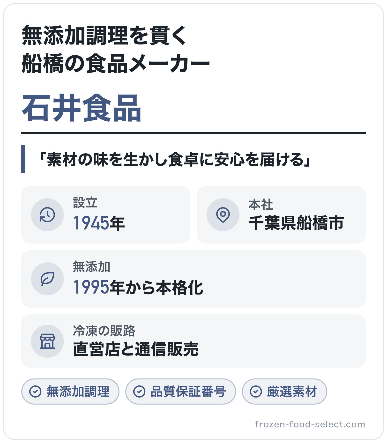 石井食品のブランド概要の図解: 設立=1945年、本社=千葉県船橋市、無添加=1995年から本格化、冷凍の販路=直営店と通信販売
