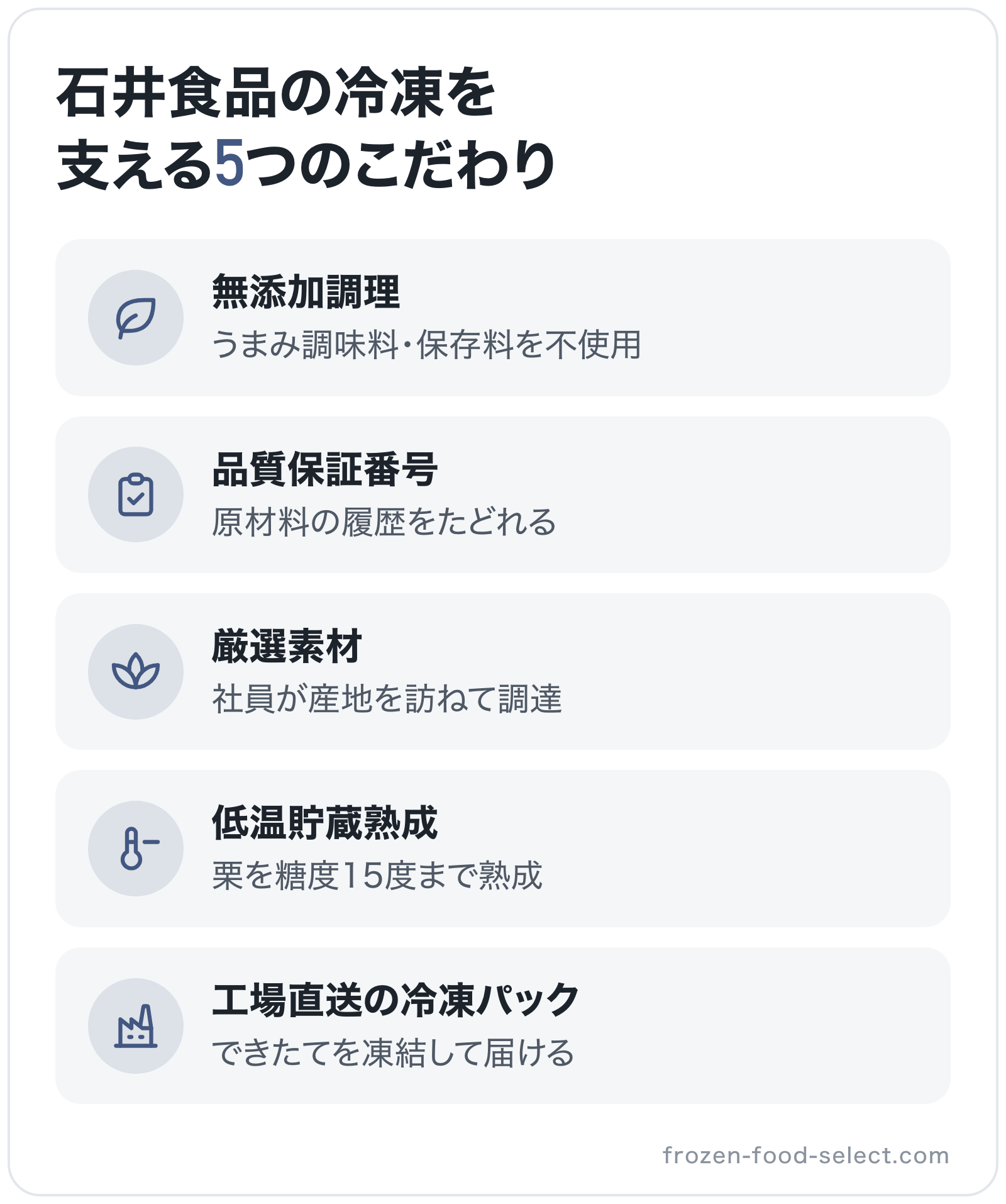 石井食品の冷凍を支える5つのこだわりの図解: 無添加調理、品質保証番号、厳選素材、低温貯蔵熟成、工場直送の冷凍パック