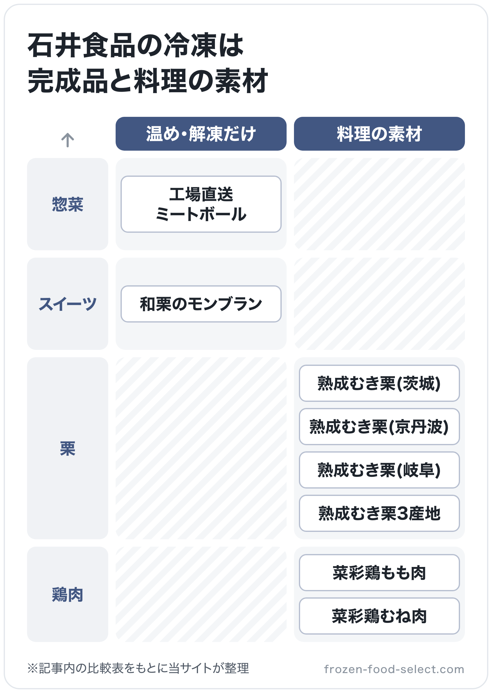 石井食品の冷凍は完成品と料理の素材の図解(横=使い方、縦=分類): 工場直送 ミートボール、和栗のモンブラン、熟成むき栗(茨城)、熟成むき栗(京丹波)、熟成むき栗(岐阜)、熟成むき栗3産地、菜彩鶏もも肉、菜彩鶏むね肉