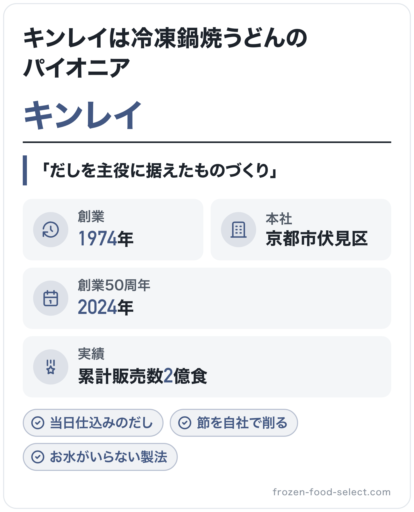 キンレイのブランド概要の図解: 創業=1974年、本社=京都市伏見区、実績=累計販売数2億食、創業50周年=2024年