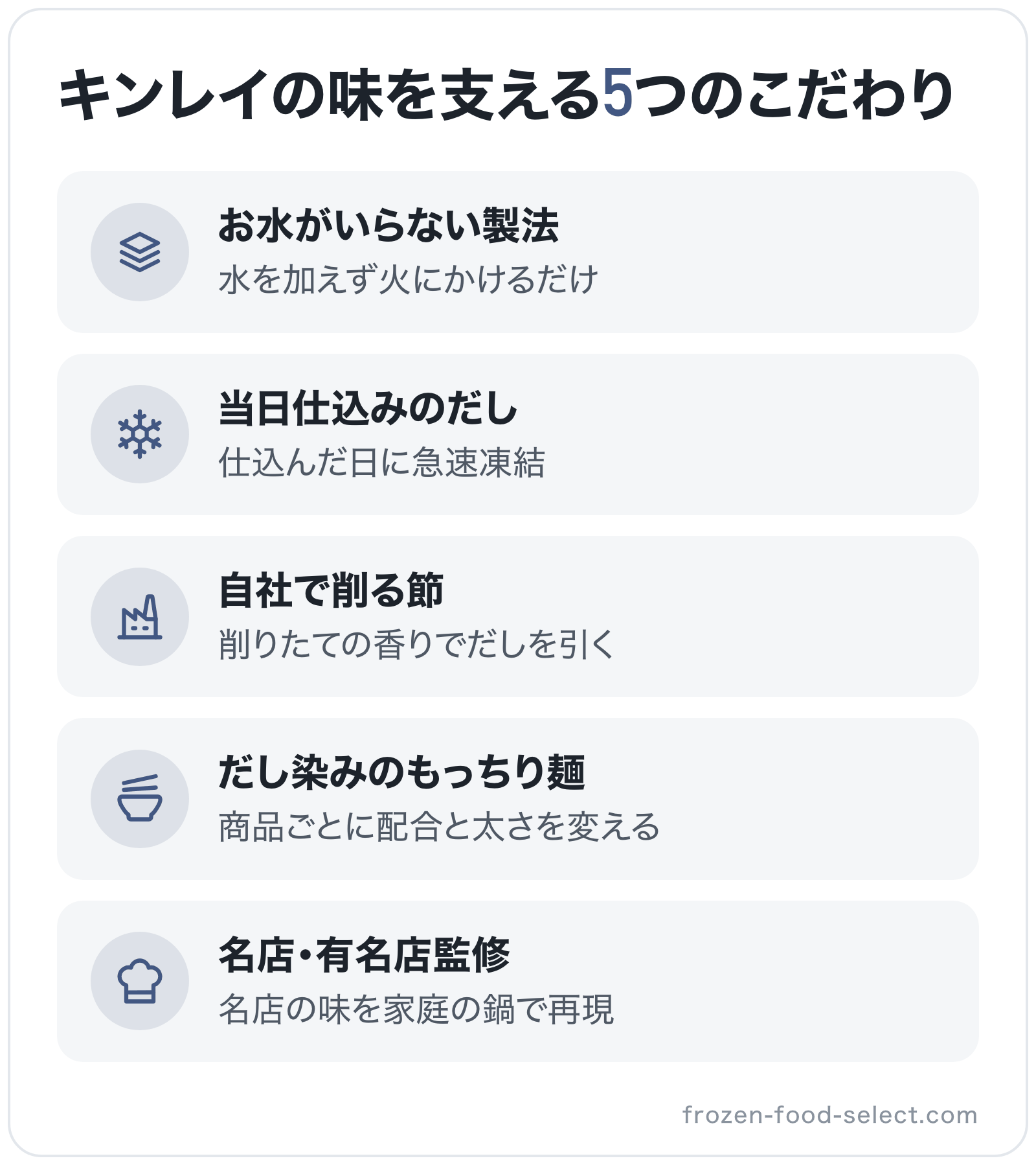 キンレイの味を支える5つのこだわりの図解: お水がいらない製法、当日仕込みのだし、自社で削る節、だし染みのもっちり麺、名店・有名店監修