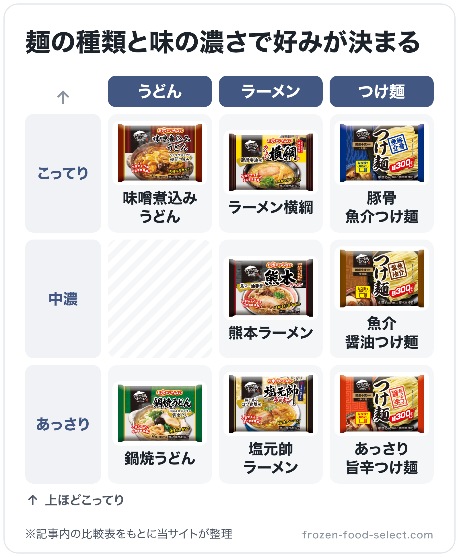 麺の種類と味の濃さで好みが決まるの図解(横=麺の種類、縦=味の濃さ): 鍋焼うどん、味噌煮込みうどん、塩元帥ラーメン、熊本ラーメン、ラーメン横綱、あっさり旨辛つけ麺、魚介醤油つけ麺、豚骨魚介つけ麺