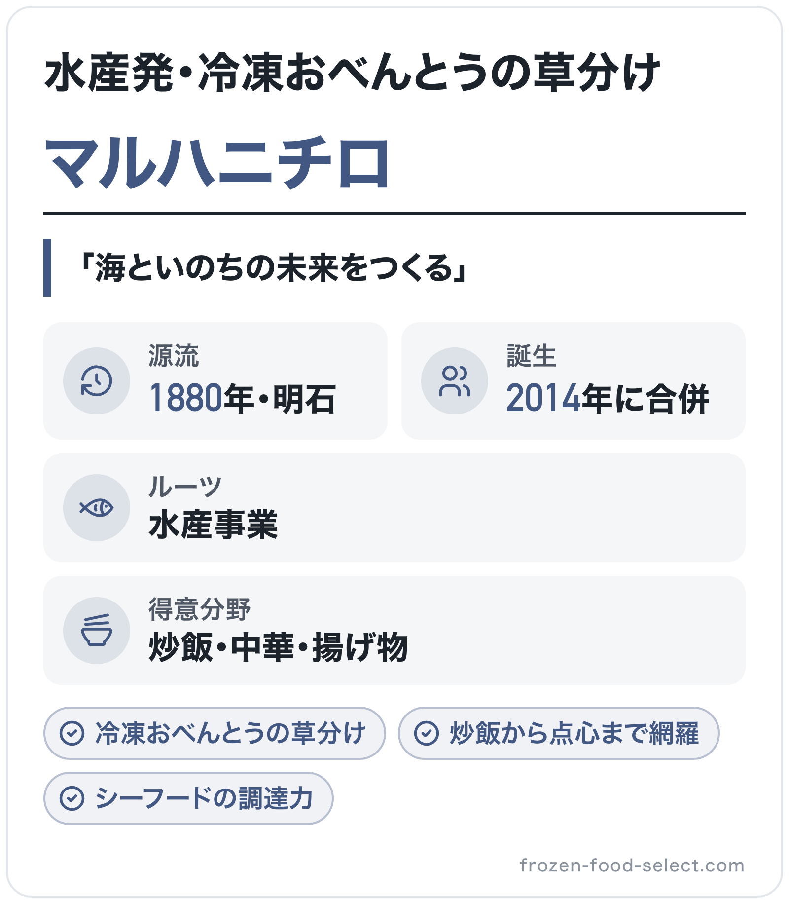 マルハニチロのブランド概要の図解: 源流=1880年・明石、誕生=2014年に合併、得意分野=炒飯・中華・揚げ物、ルーツ=水産事業