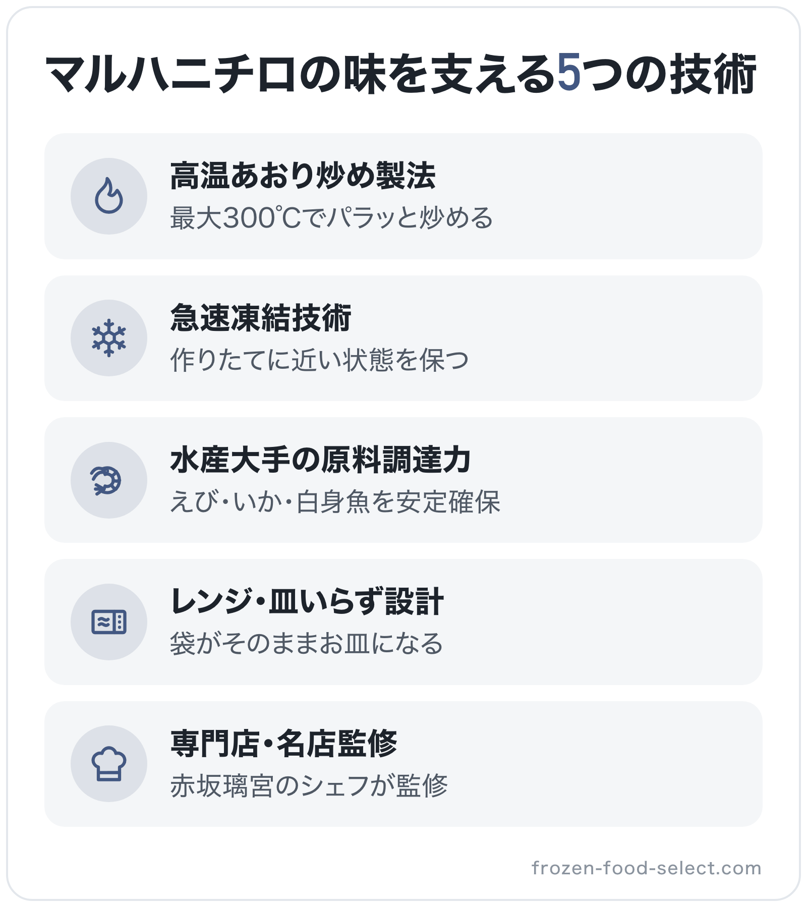 マルハニチロの味を支える5つの技術の図解: 高温あおり炒め製法、急速凍結技術、水産大手の原料調達力、レンジ・皿いらず設計、専門店・名店監修