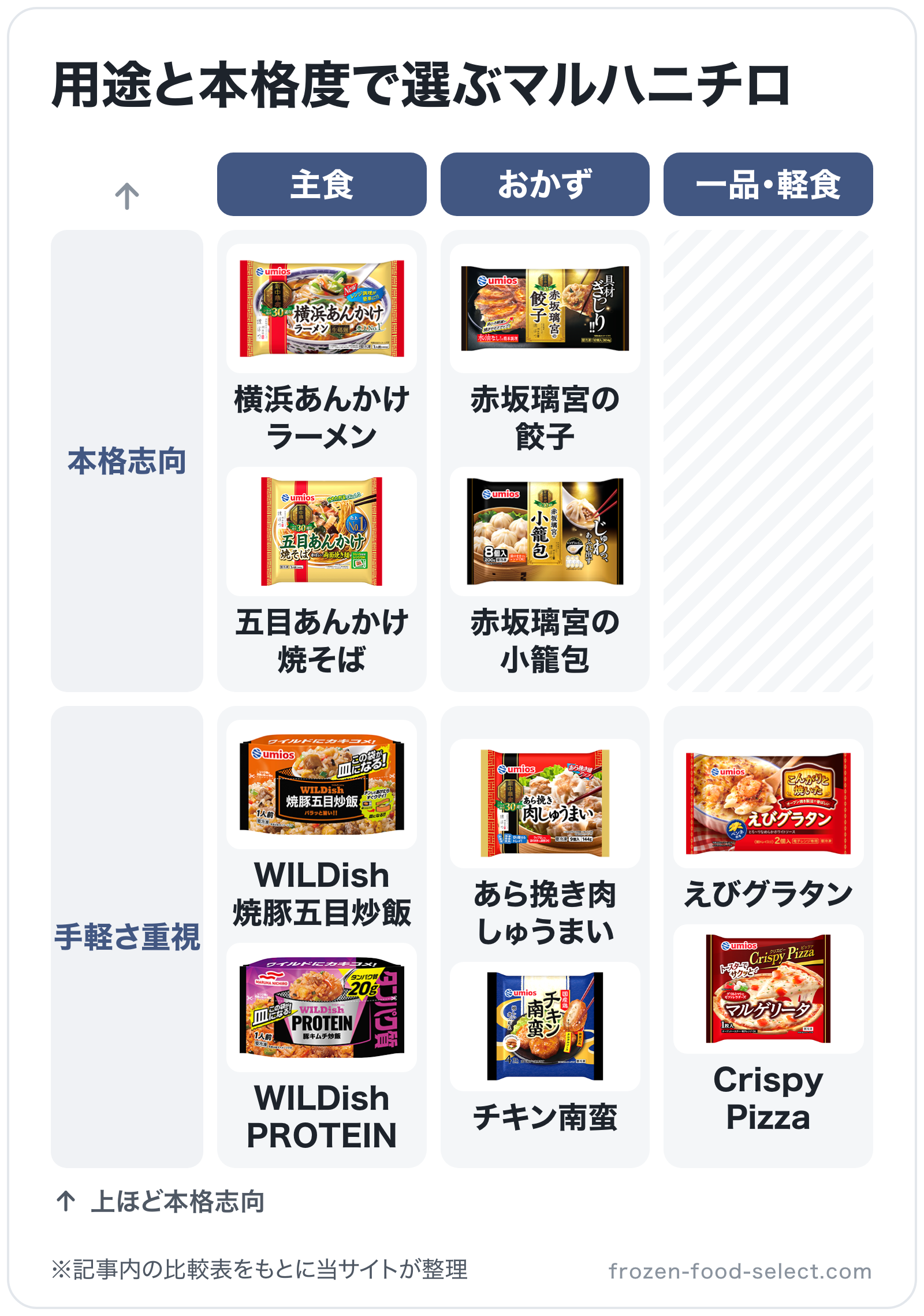 用途と本格度で選ぶマルハニチロの図解（横=用途、縦=向く人）: WILDish 焼豚五目炒飯、WILDish PROTEIN、横浜あんかけラーメン、五目あんかけ焼そば、赤坂璃宮の餃子、赤坂璃宮の小籠包、あら挽き肉しゅうまい、チキン南蛮、えび