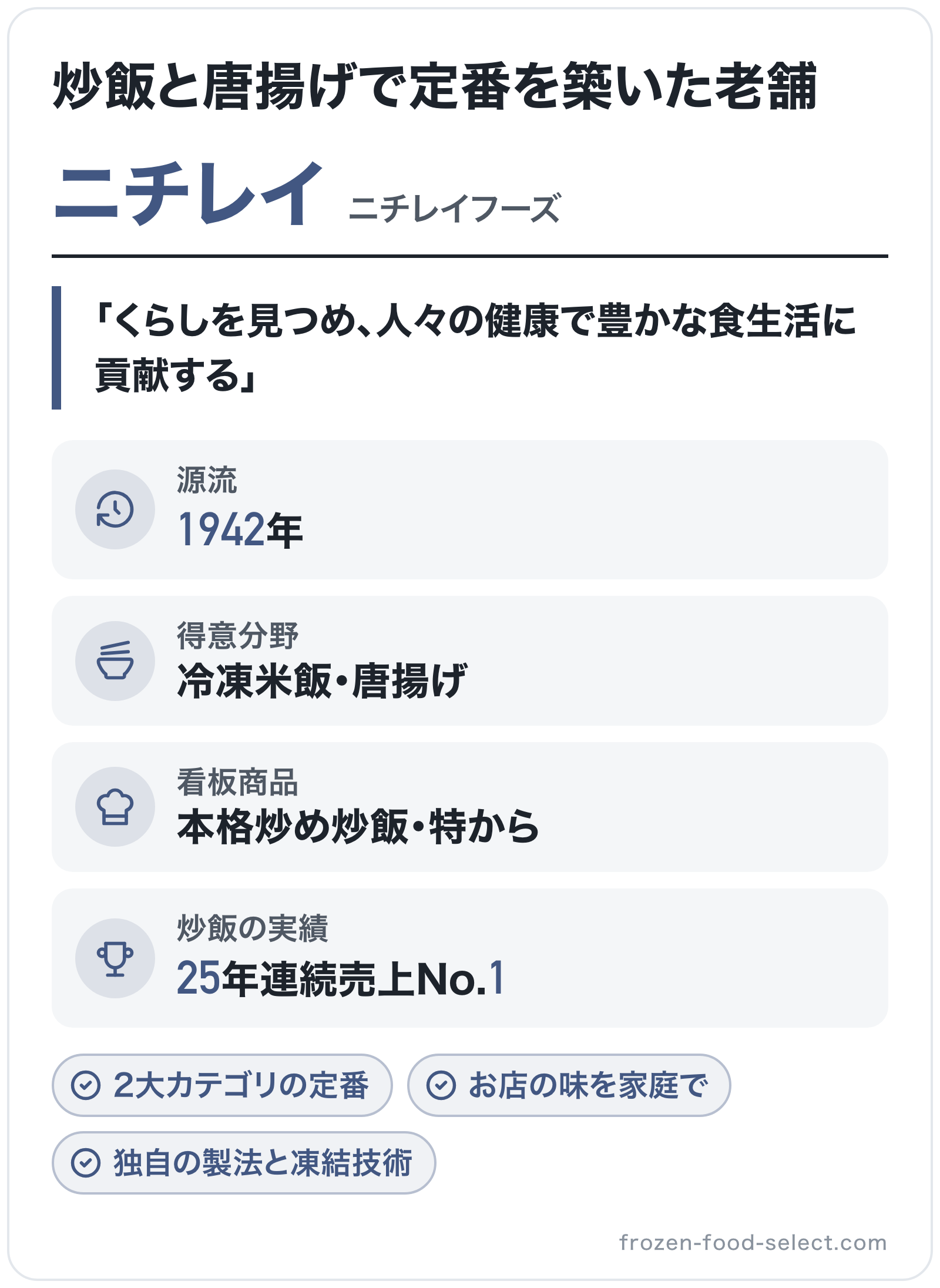 ニチレイのブランド概要の図解: 源流=1942年、得意分野=冷凍米飯・唐揚げ、看板商品=本格炒め炒飯・特から、炒飯の実績=25年連続売上No.1