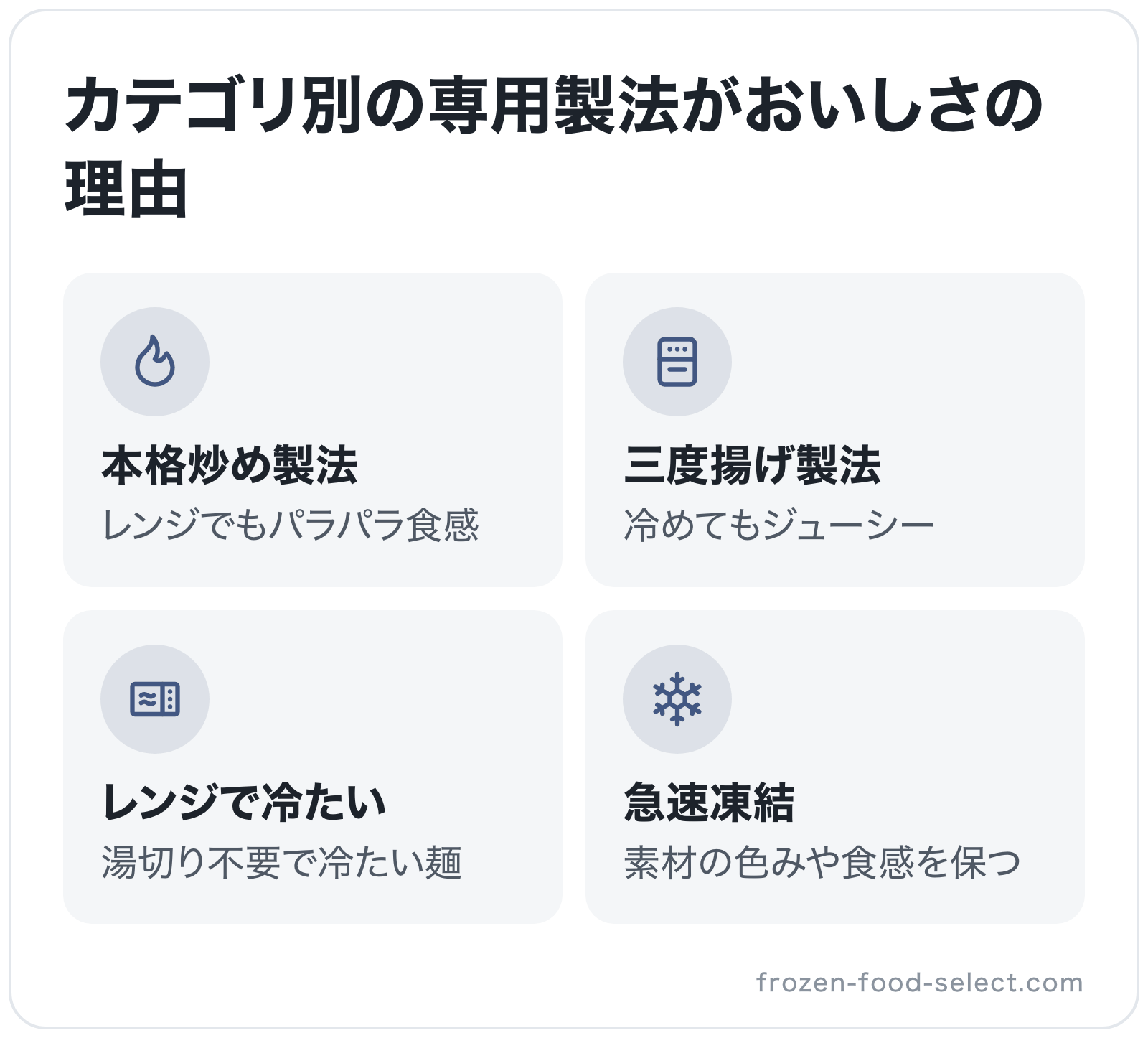 カテゴリ別の専用製法がおいしさの理由の図解: 本格炒め製法、三度揚げ製法、レンジで冷たい、急速凍結
