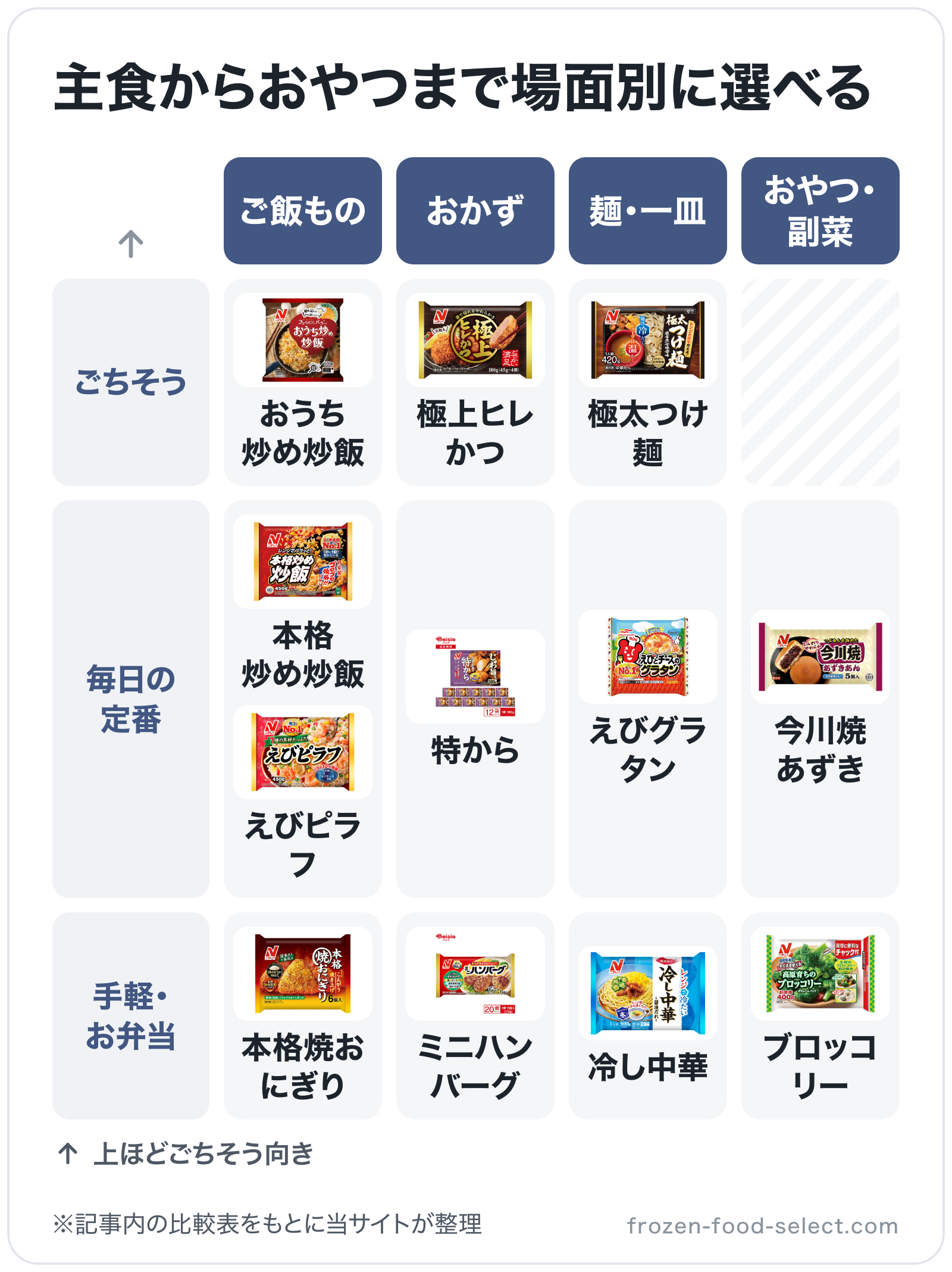 主食からおやつまで場面別に選べるの図解(横=カテゴリ、縦=使う場面): おうち炒め炒飯、本格炒め炒飯、えびピラフ、本格焼おにぎり、極上ヒレかつ、特から、ミニハンバーグ、極太つけ麺、えびグラタン、冷し中華、今川焼あずき、ブロッコリー