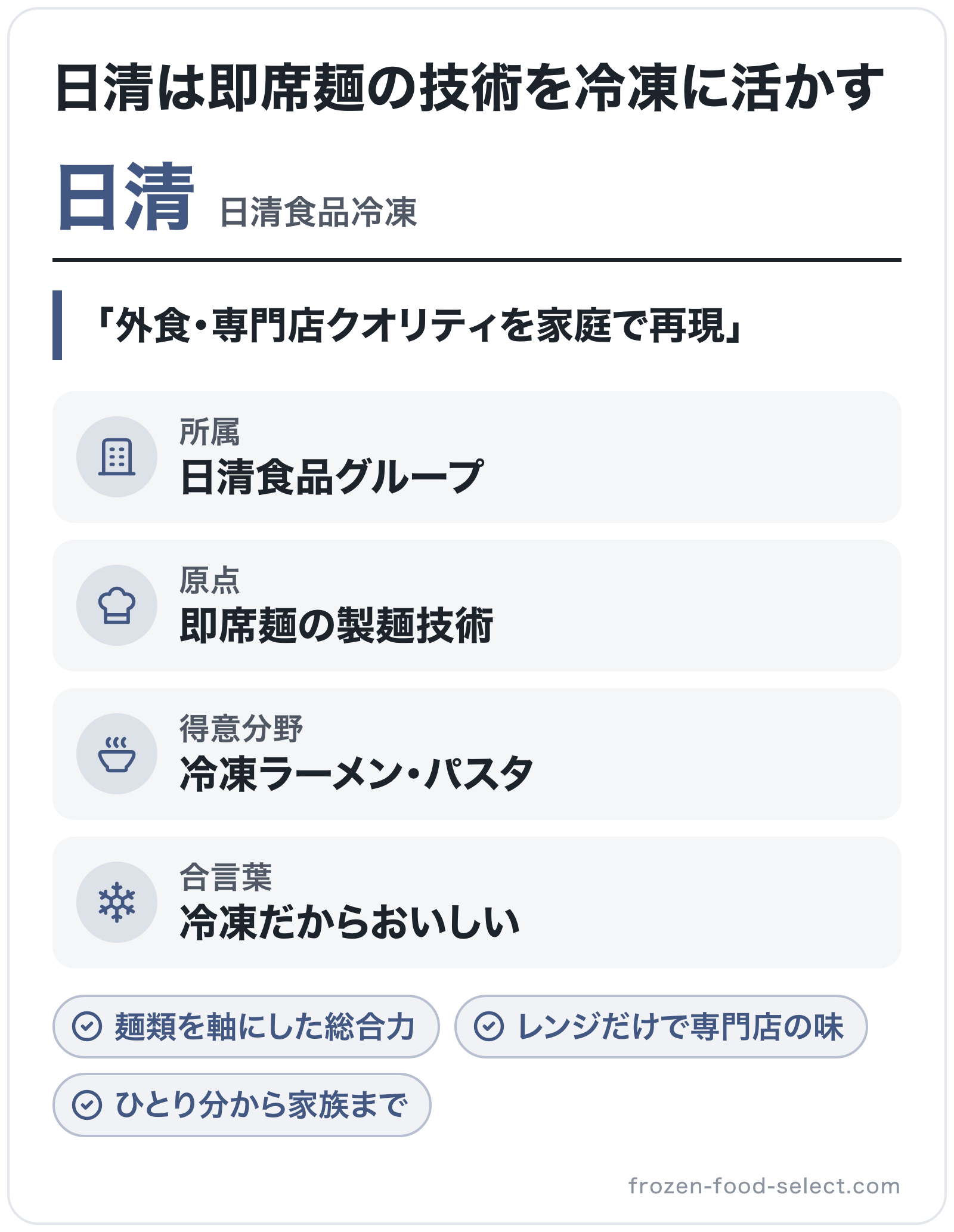 日清のブランド概要の図解: 所属=日清食品グループ、原点=即席麺の製麺技術、得意分野=冷凍ラーメン・パスタ、合言葉=冷凍だからおいしい