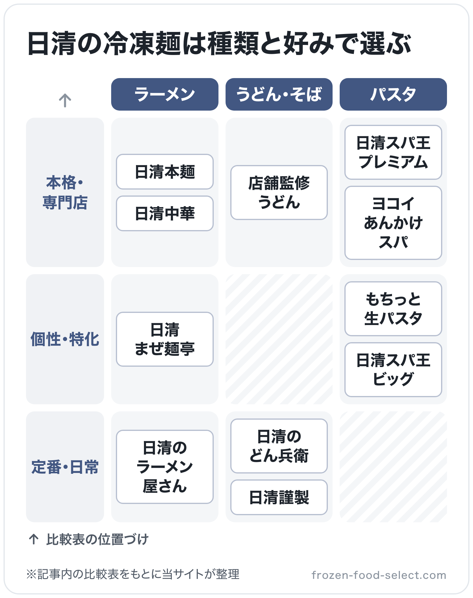 日清の冷凍麺は種類と好みで選ぶの図解(横=麺の種類、縦=位置づけ): 日清本麺、日清中華、日清 まぜ麺亭、日清のラーメン屋さん、店舗監修うどん、日清の どん兵衛、日清謹製、日清スパ王プレミアム、ヨコイ あんかけスパ、もちっと 生パスタ、日清