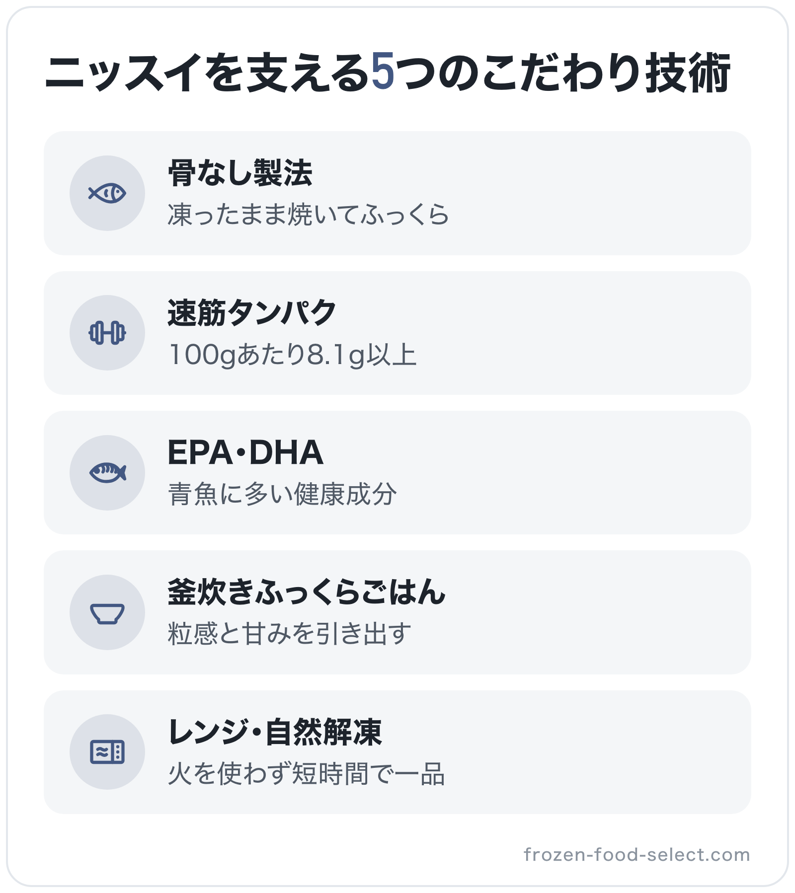 ニッスイを支える5つのこだわり技術の図解: 骨なし製法、速筋タンパク、EPA・DHA、釜炊きふっくらごはん、レンジ・自然解凍