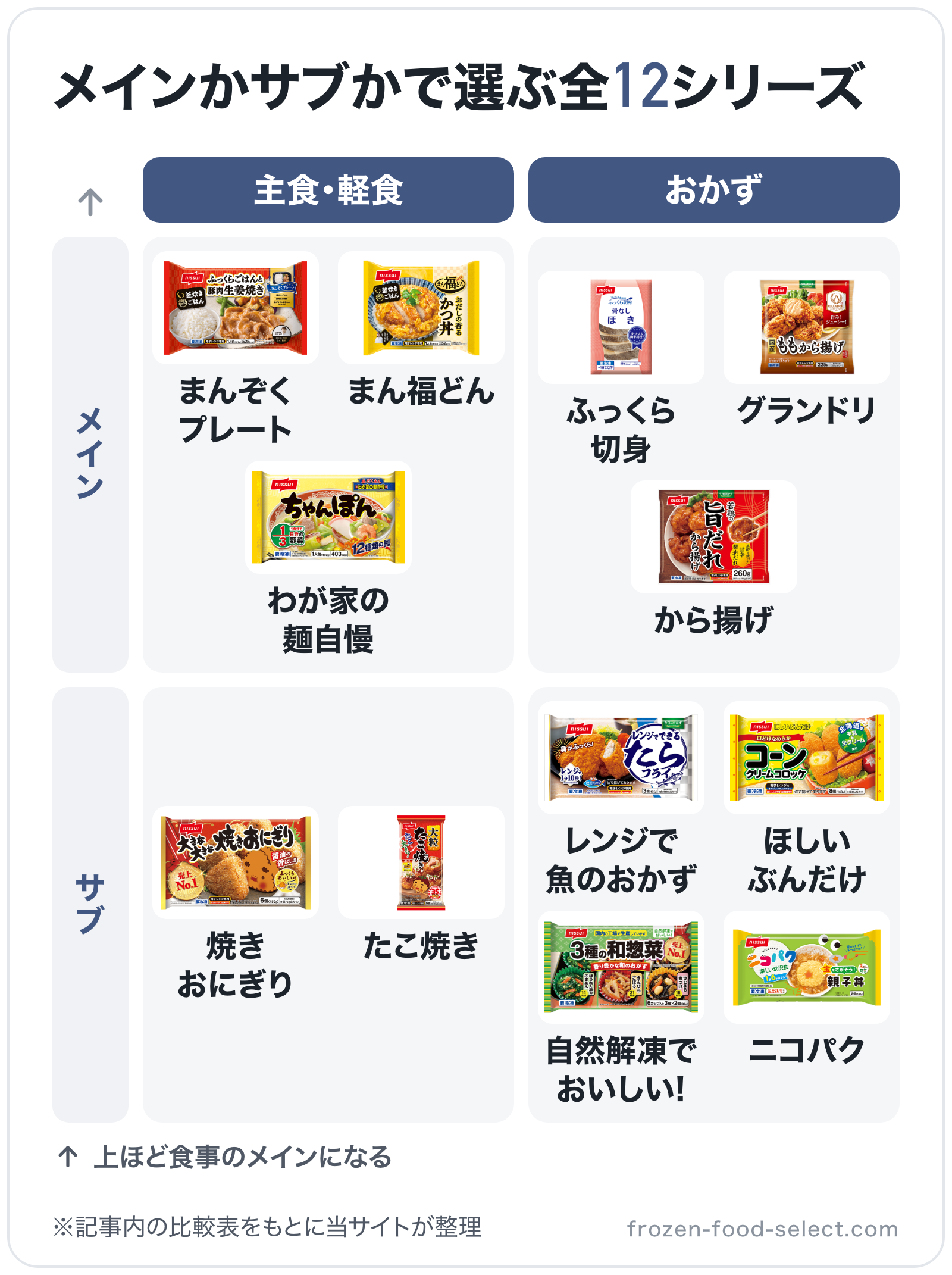 メインかサブかで選ぶ全12シリーズの図解(横=ジャンル、縦=役割): まんぞくプレート、まん福どん、わが家の麺自慢、焼きおにぎり、たこ焼き、ふっくら切身、グランドリ、から揚げ、レンジで魚のおかず、ほしいぶんだけ、自然解凍でおいしい!、ニコパ