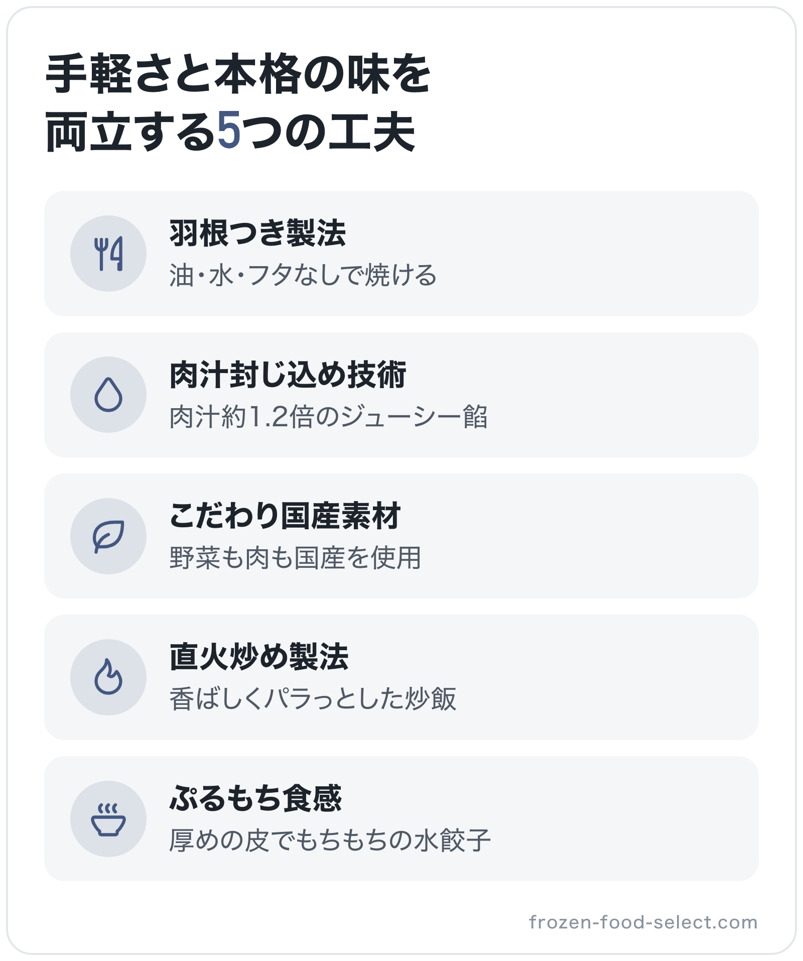 手軽さと本格の味を両立する5つの工夫の図解: 羽根つき製法、肉汁封じ込め技術、こだわり国産素材、直火炒め製法、ぷるもち食感