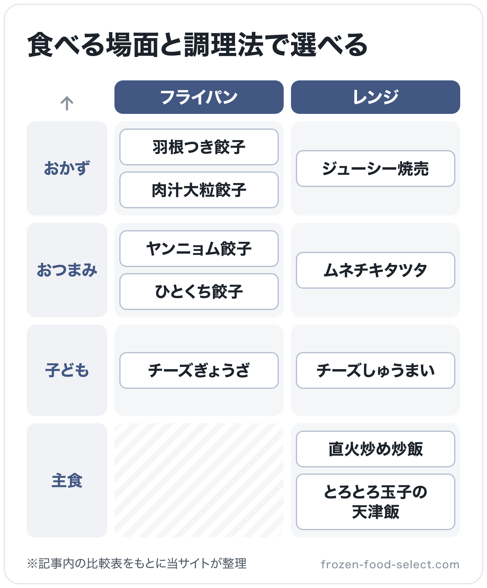 食べる場面と調理法で選べるの図解（横=調理方法、縦=向くシーン）: 羽根つき餃子、肉汁大粒餃子、ジューシー焼売、ヤンニョム餃子、ひとくち餃子、ムネチキタツタ、チーズぎょうざ、チーズしゅうまい、直火炒め炒飯、とろとろ玉子の天津飯