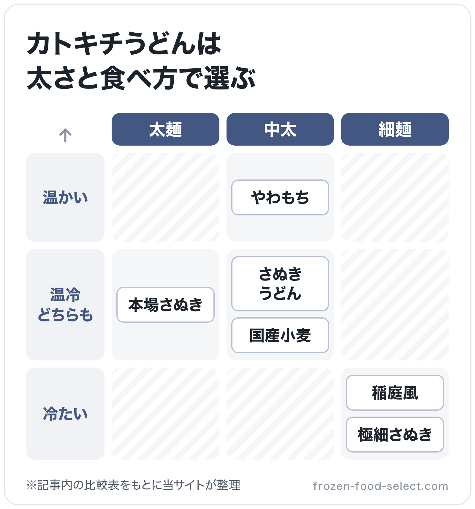 カトキチうどんは太さと食べ方で選ぶの図解(横=麺の太さ、縦=向く食べ方): 本場さぬき、やわもち、さぬきうどん、国産小麦、稲庭風、極細さぬき